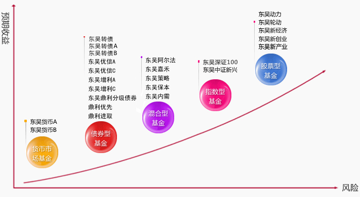 东吴基金